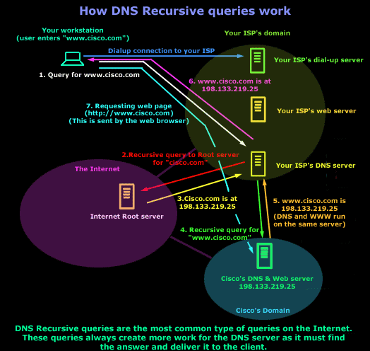 DNS Resolution Process